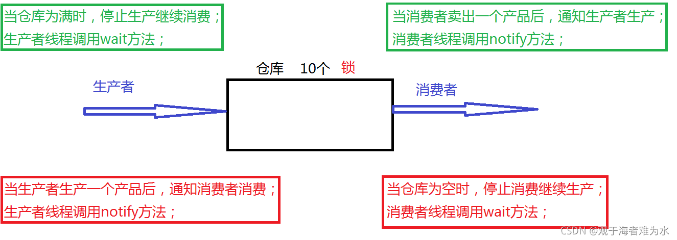 生产者消费者模型