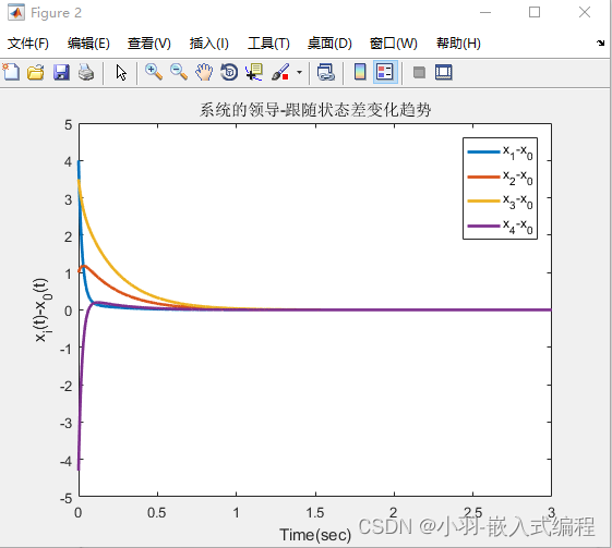基于分散式事件触发机制的领导跟随一致性仿真（黄伟红博士论文）