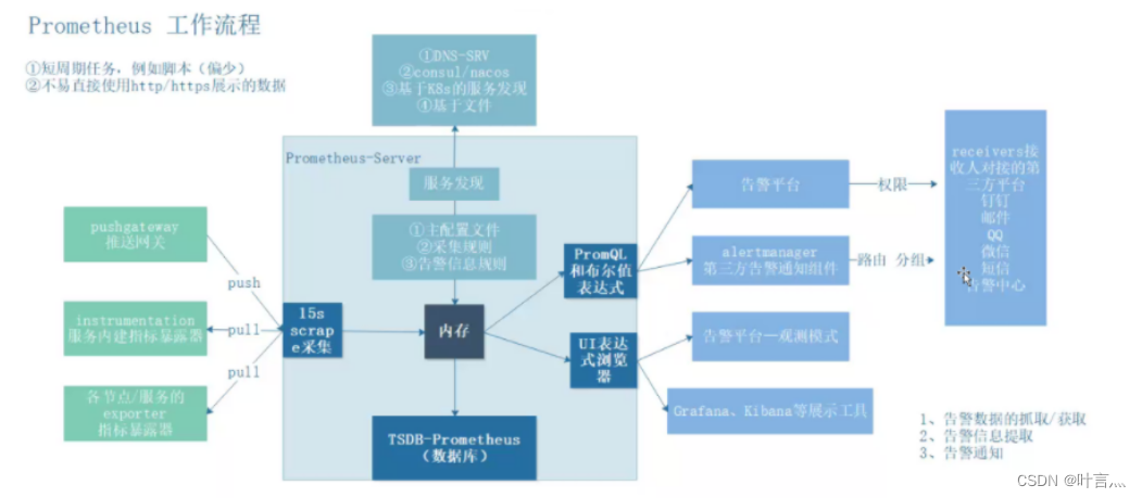 Promethues （普罗米修斯）详细介绍