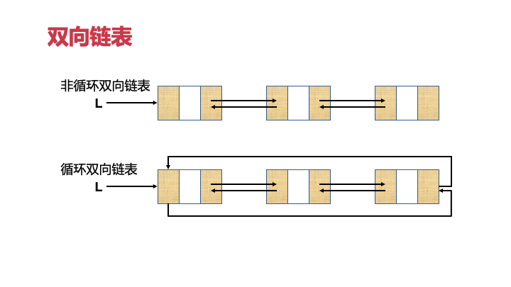 趣说数据结构 —— 3.线性表中的循环链表与双向链表