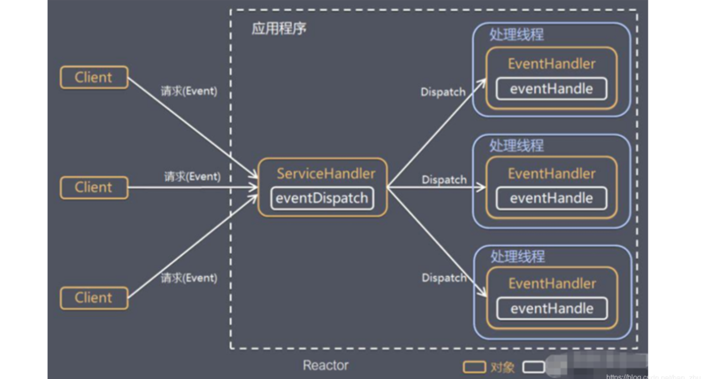 Reactor 模式