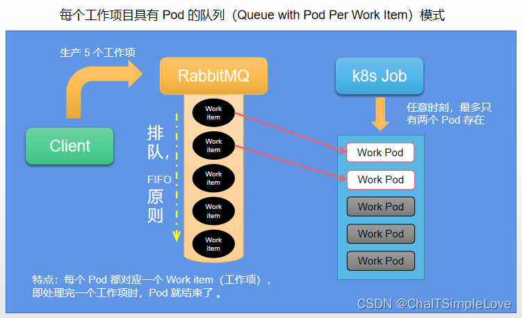 Queue with Pod Per Work Item