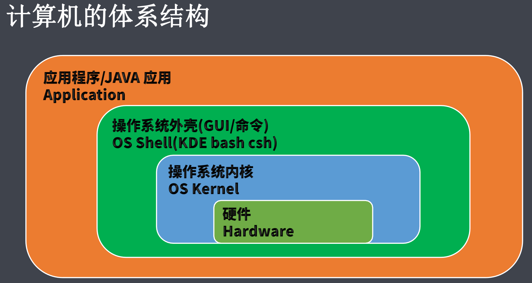 计算机体系结构