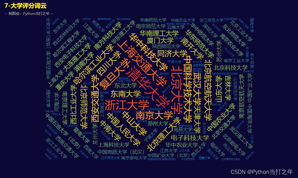 Pandas+Pyecharts | 2023软科中国大学排名分析可视化