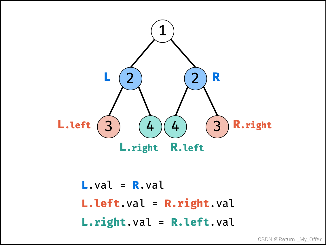 【LeetCode刷题（数据结构）】：对称二叉树