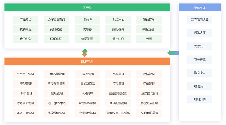 信用租赁系统搭建-“信用”+“租赁”模式，租赁方式更灵活