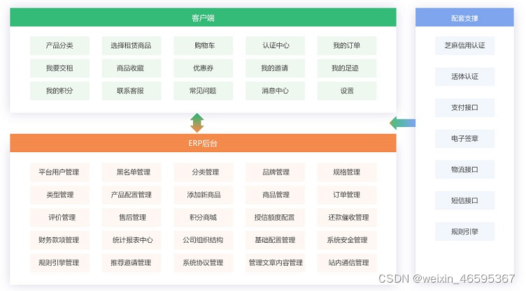 信用租赁系统搭建-“信用”+“租赁”模式，租赁方式更灵活