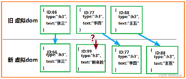 v-for遍历数组或者对象，渲染结构、v-bind动态设置class和style