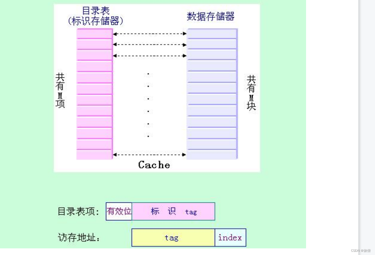 计算机组成原理 存储器(下)