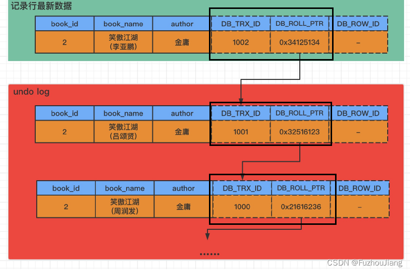 MVCC和undo log