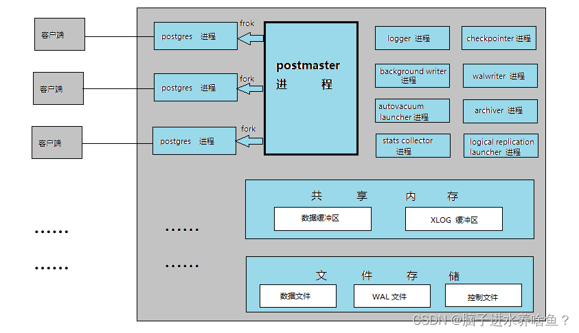 PostgreSql 进程及内存结构