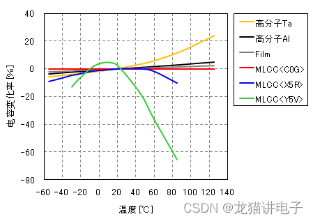 各种电容器的温度特性曲线