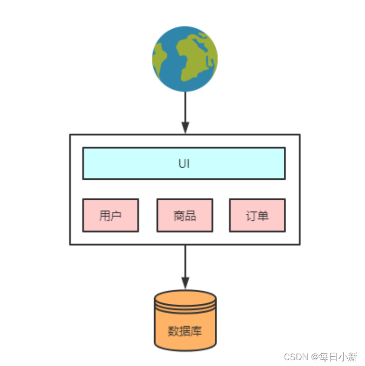 [外链图片转存失败,源站可能有防盗链机制,建议将图片保存下来直接上传(img-hnIQgAd2-1638881512453)(微服务架构的前世今生.assets/image-20211207165705381.png)]