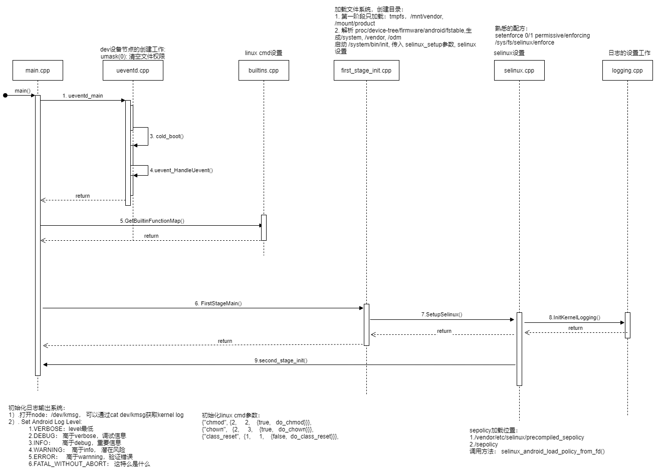 Android S启动过程init分析(一) —— First Stage