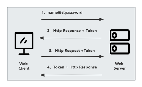 Token机制