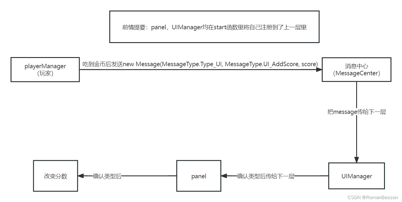 Unity进阶-消息框架的理论知识与实际操作学习笔记