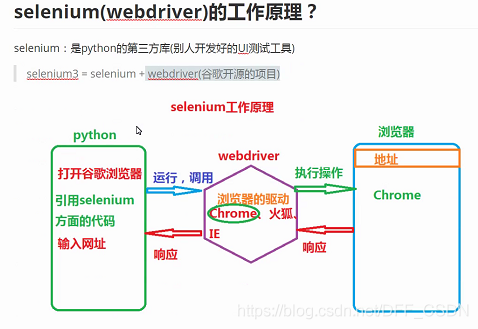 自动化面试题