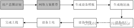 网络管理之设备上线技术的发展现状和趋势