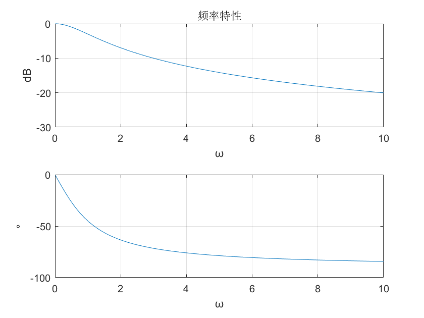 matlab绘制频率特性