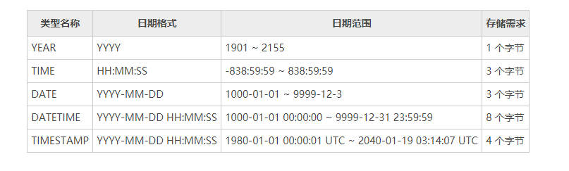 一针见血，mysql中时间日期类型和字符串类型的选择_香菜