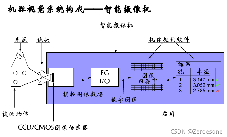 机器视觉系统构成3