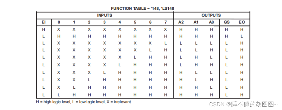 编码器与解码器原理编码器的逻辑功能是将2的n次方个输入信号的高/低