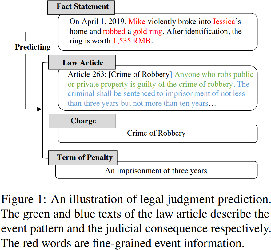 【论文阅读笔记|ACL2022】Legal Judgment Prediction via Event Extraction with Constraints