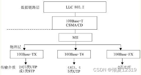 【计算机三级网络技术】 第五篇 局域网技术基础及应用