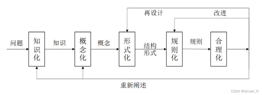 人工智能原理（7）