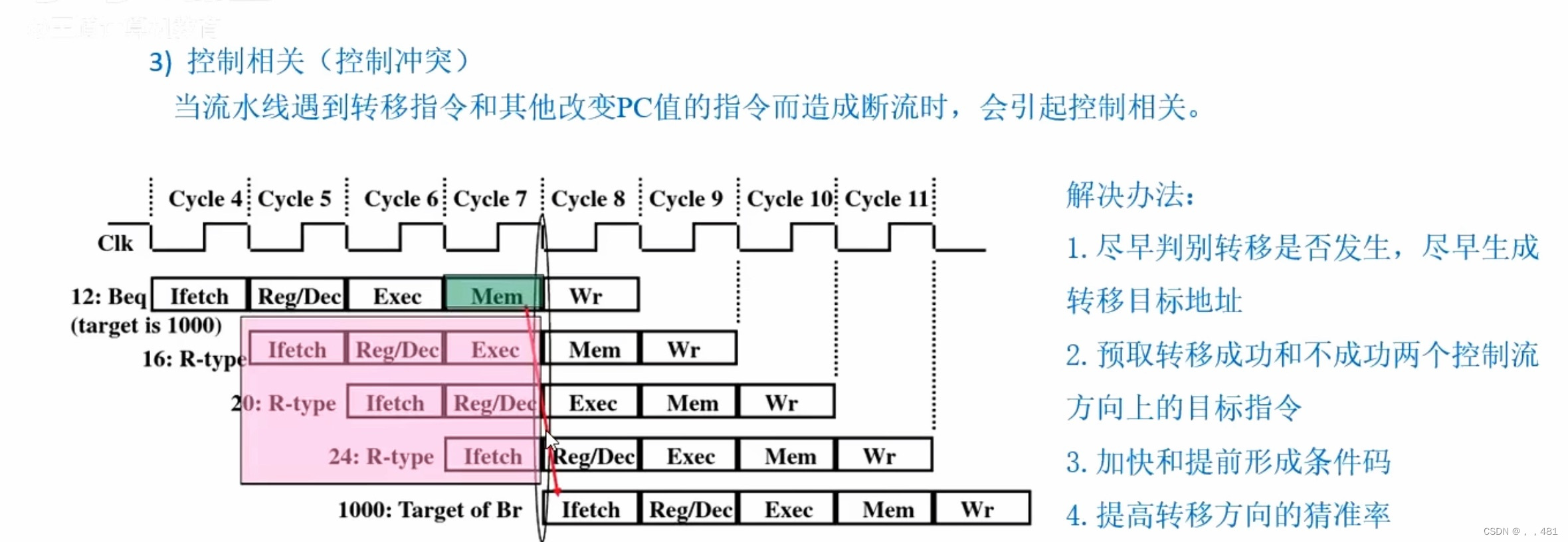 指令存储和指令流水线