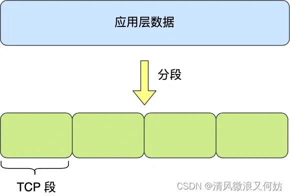 [外链图片转存失败,源站可能有防盗链机制,建议将图片保存下来直接上传(img-smYjxxK1-1691927827015)(https://cdn.xiaolincoding.com/gh/xiaolincoder/ImageHost4@main/网络/https/TCP段.png)]