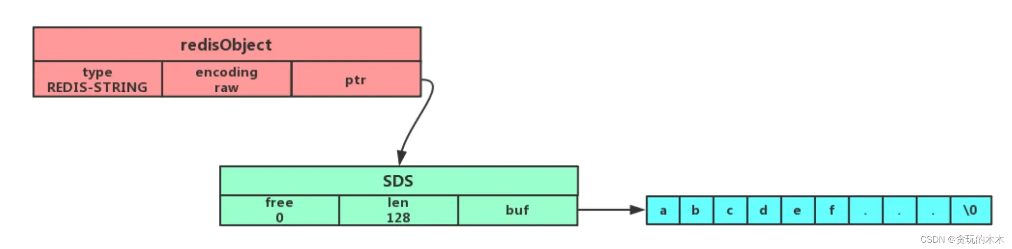 Redis(三)：数据类型