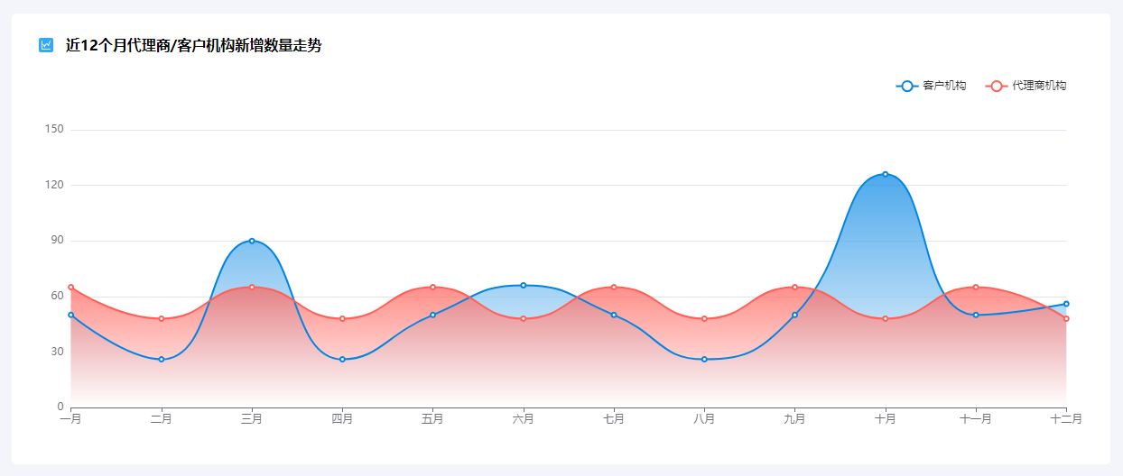 echarts 曲线走势图