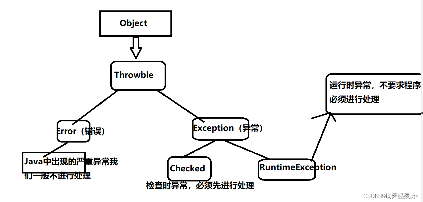 异常02(用try--catch解决和异常结构图)_怎么用图形表达try catch语句-CSDN博客