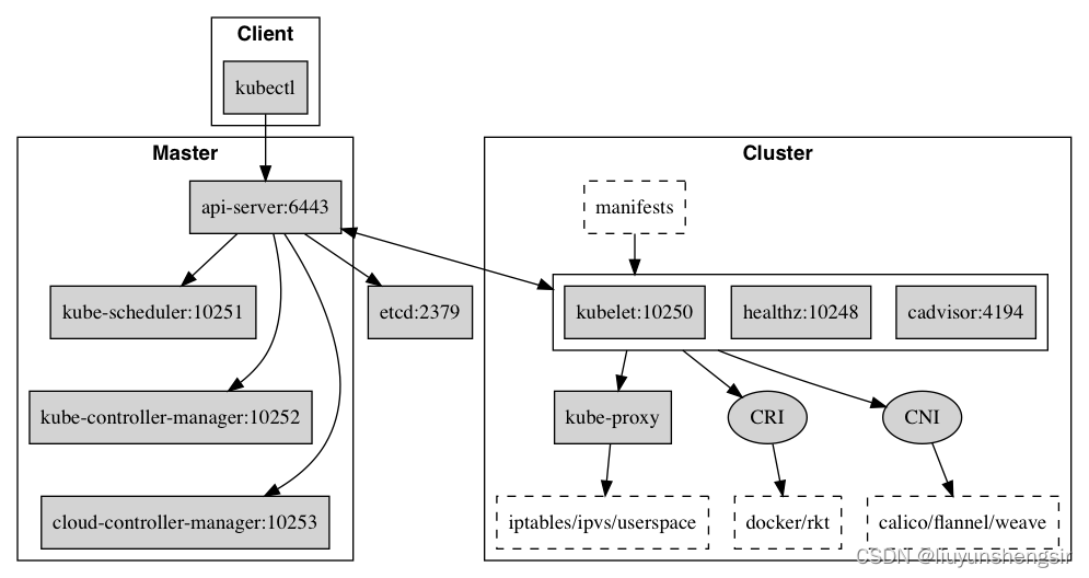 Kubernetes 整体架构介绍