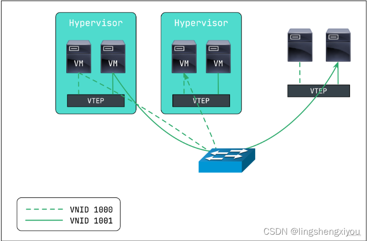 VXLAN 基础教程：VXLAN 协议原理介绍_vxlan协议-CSDN博客