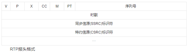 音视频学习之rtsp学习rtp协议的理解（rtp）