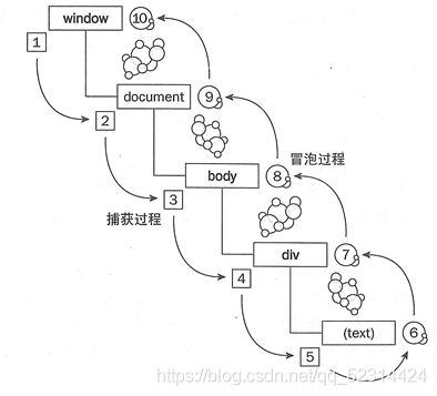 事件冒泡和事件捕获图解