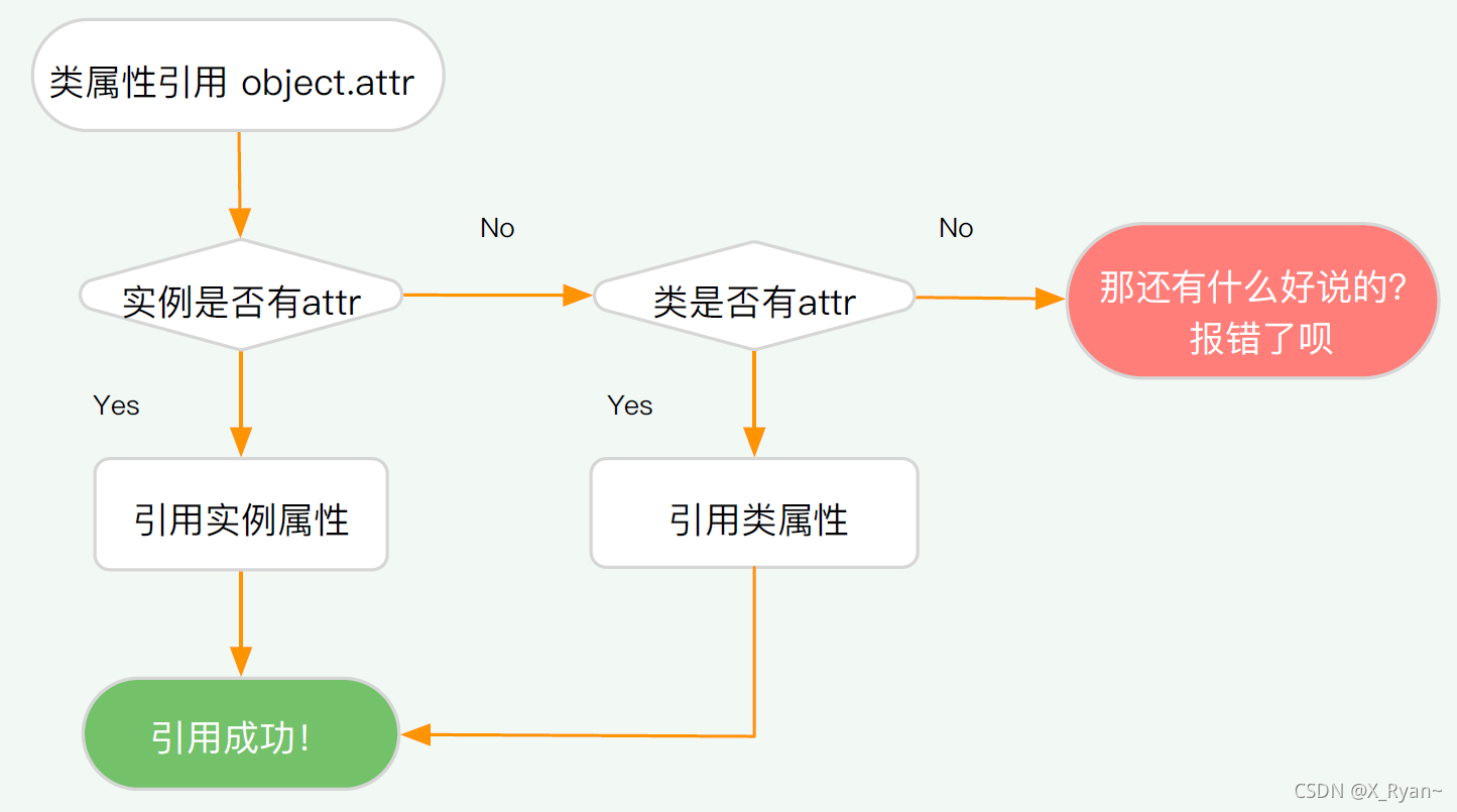 类中属性引用示意图