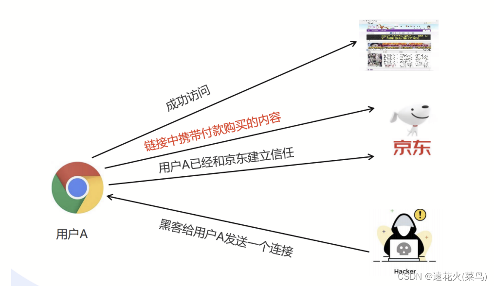 用户请求受信任的网站。2.攻击原理一般发生在有cookie的网站以京东为例： 接下来以恶意篡改密码为