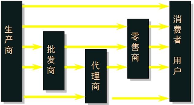 传统商业模式再进化xfs商业模式