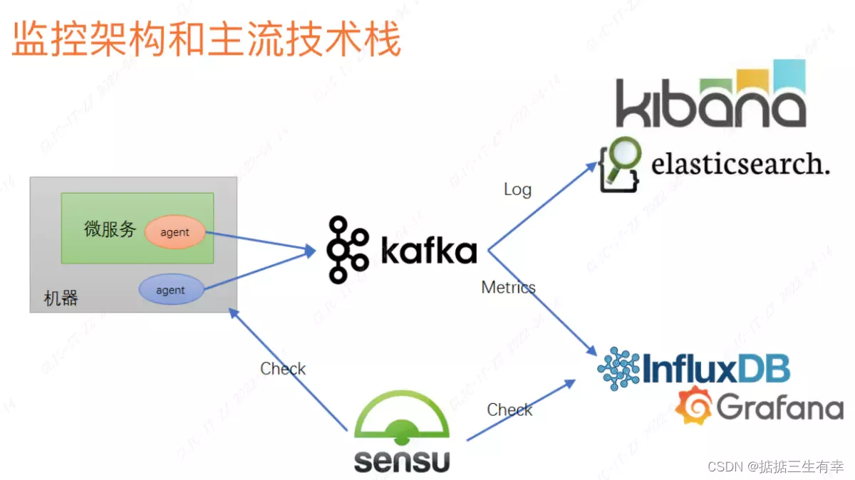 Monitoring Architecture