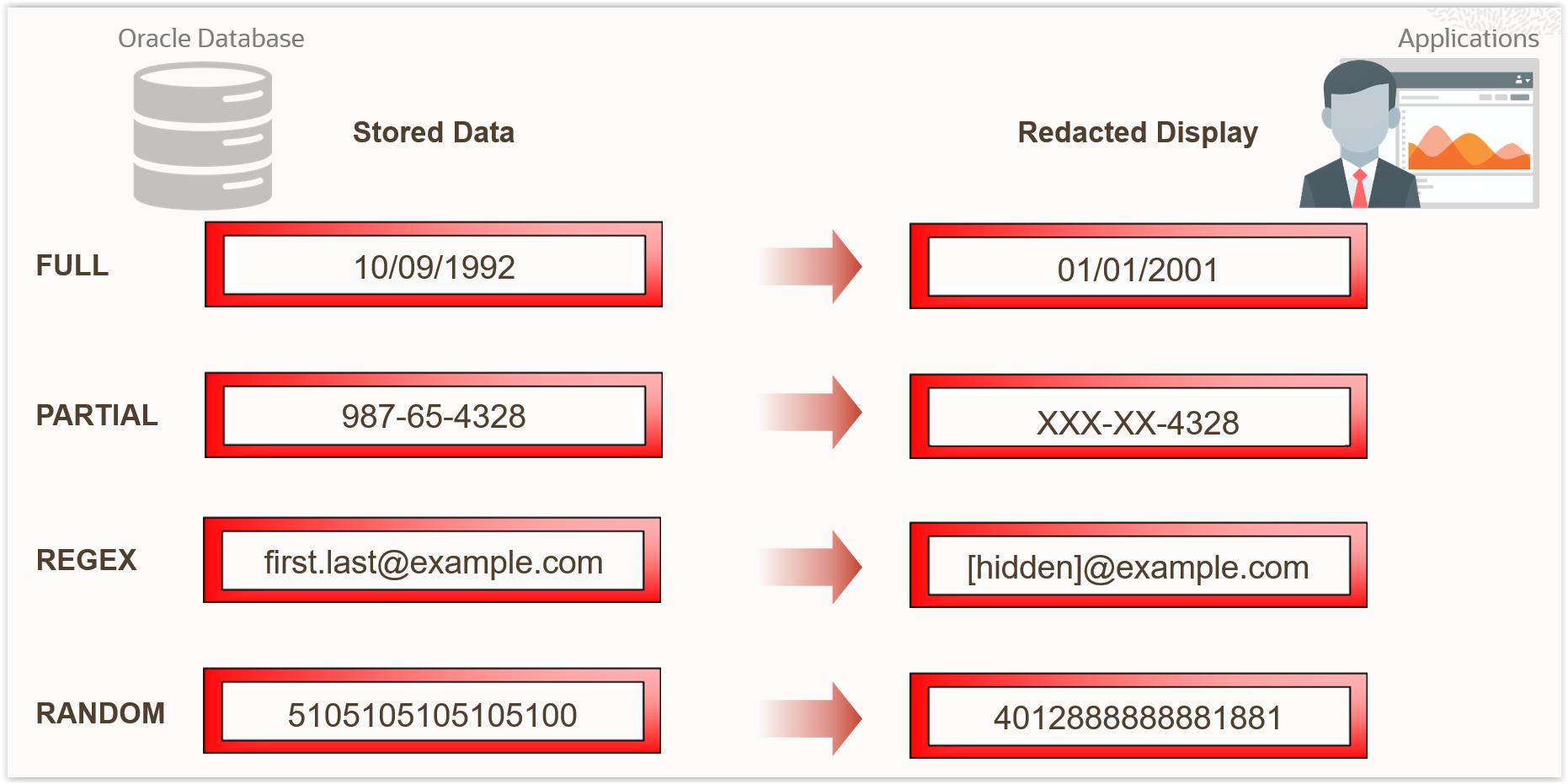 Oracle LiveLabs实验：DB Security - Data Redaction