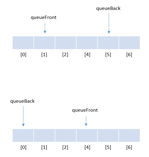 《数据结构、算法与应用 —— C++语言描述》学习笔记 — 队列