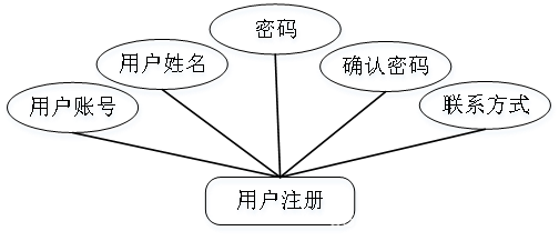 图4-2 用户注册信息实体图