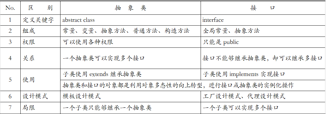 抽象类与接口的区别