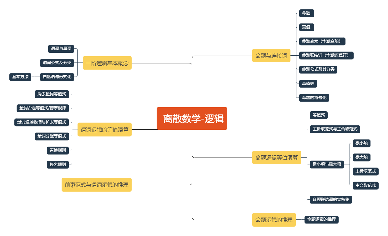 离散数学思维导图