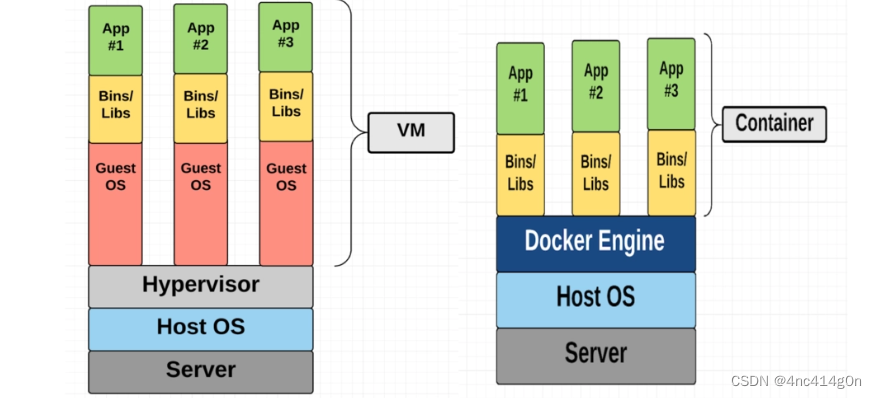 虚拟化容器化与docker