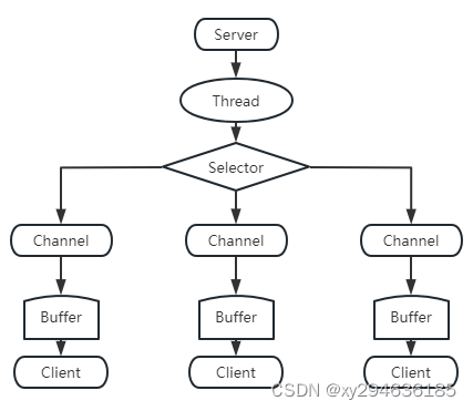 JAVA的BIO、NIO、AIO模式精解（二）