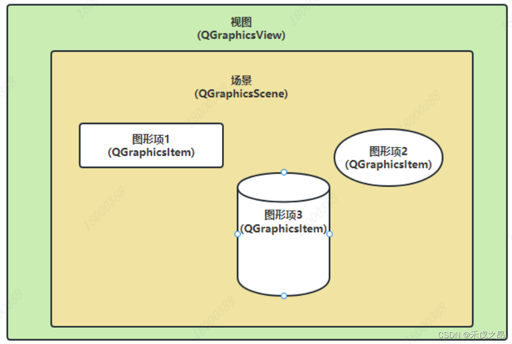 【Python_GraphicsView 学习笔记（一）】Graphics View框架的基本介绍